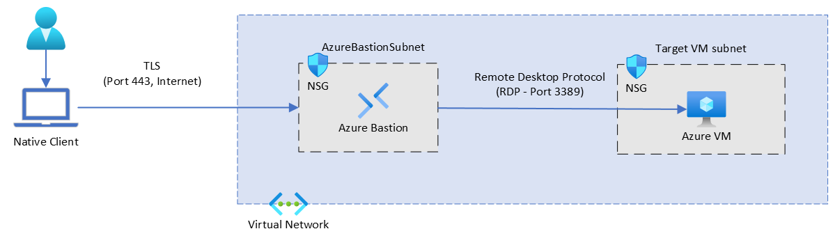 Azure Bastion Architecture